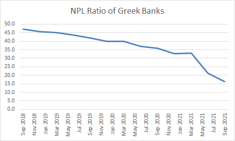 Ο λόγος των ανεξόφλητων δανείων προς τις ελληνικές τράπεζες