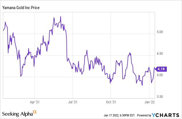 Yamana Gold Share Price