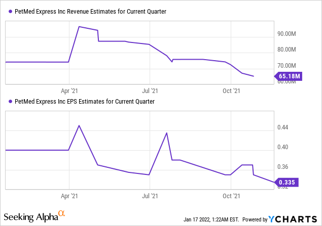 PetMed Express Revenue and EPS estimates