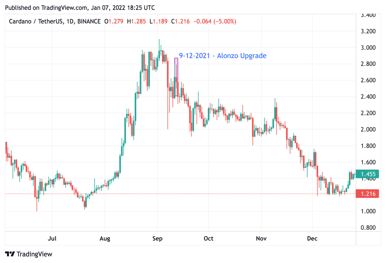 ADA/USDT Candlestick chart