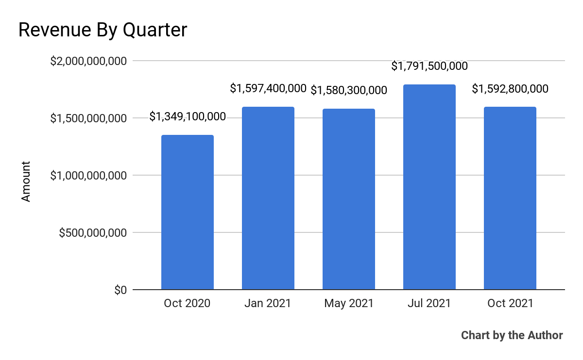 Academy Sports and Outdoors Revenue trend