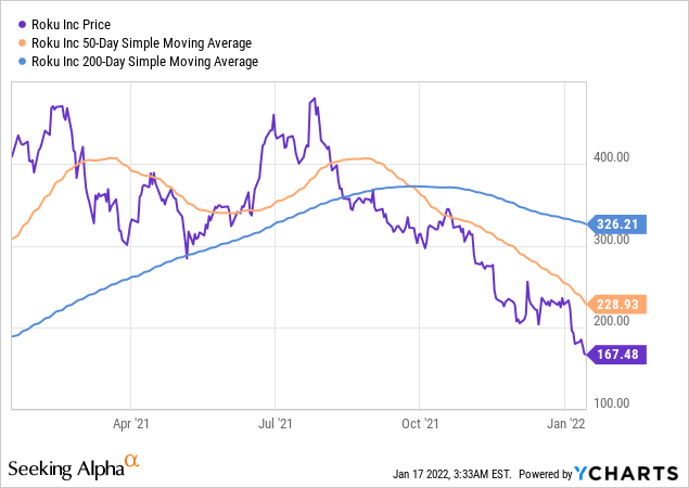 Roku Stock: Why I'm Buying More After A 66% Drop (NASDAQ:ROKU) Seeking Alpha