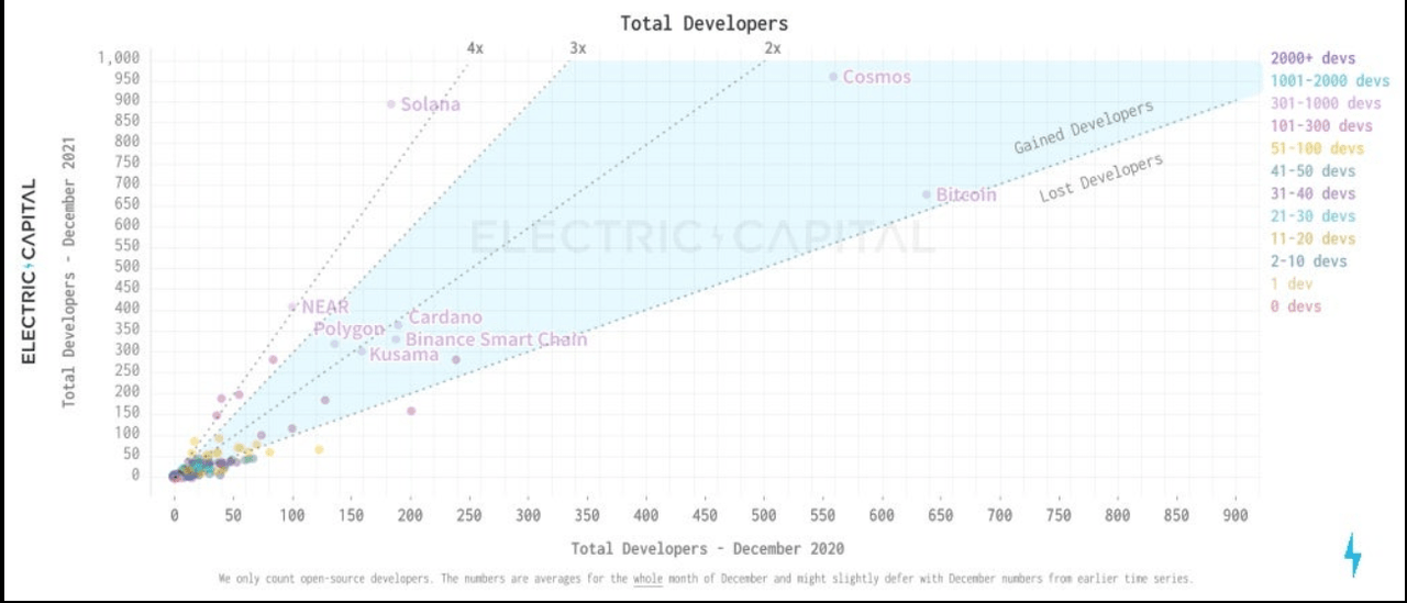 Graph of cryptocurrency developers gained from 2020 to 2021