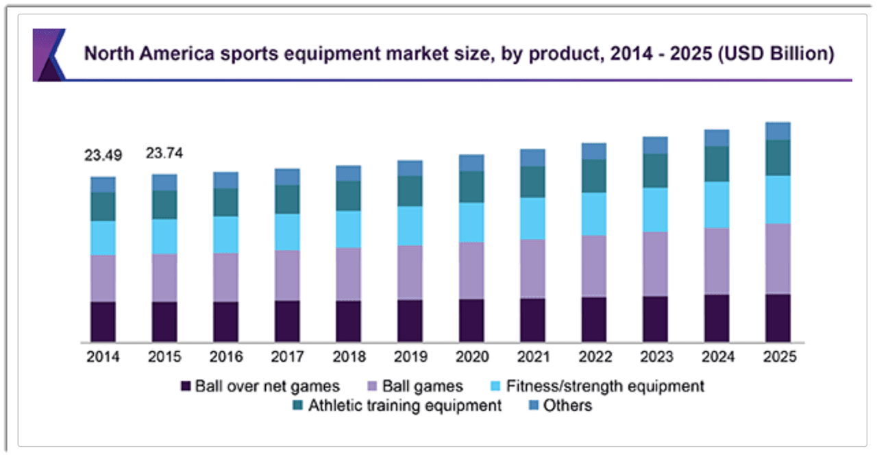 North America Sports Equipment Market Size