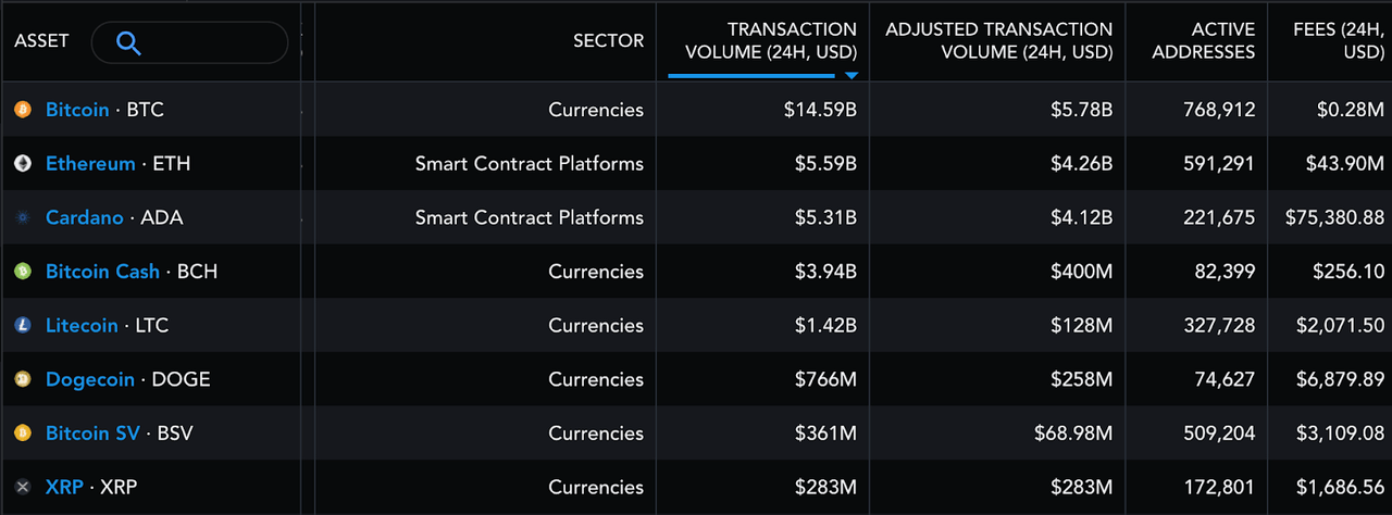 Cryptocurrencies ranked by transaction volume and fees