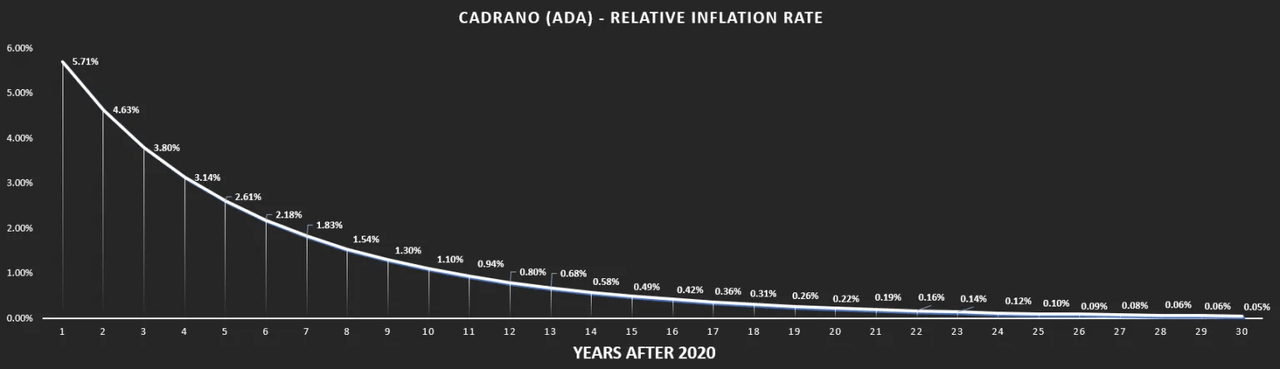 Ada inflation percentage by year graph