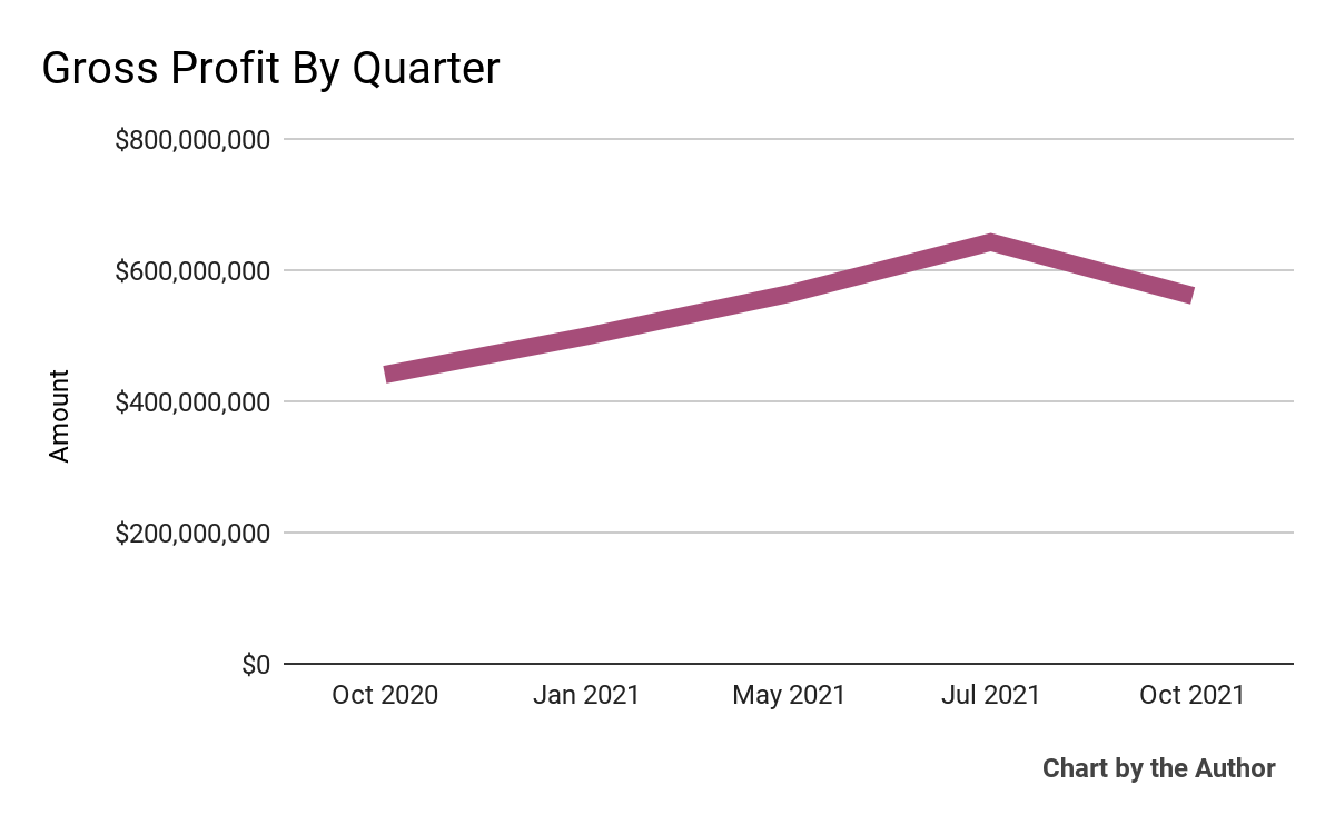 Academy Sports and Outdoors Gross Profit trend