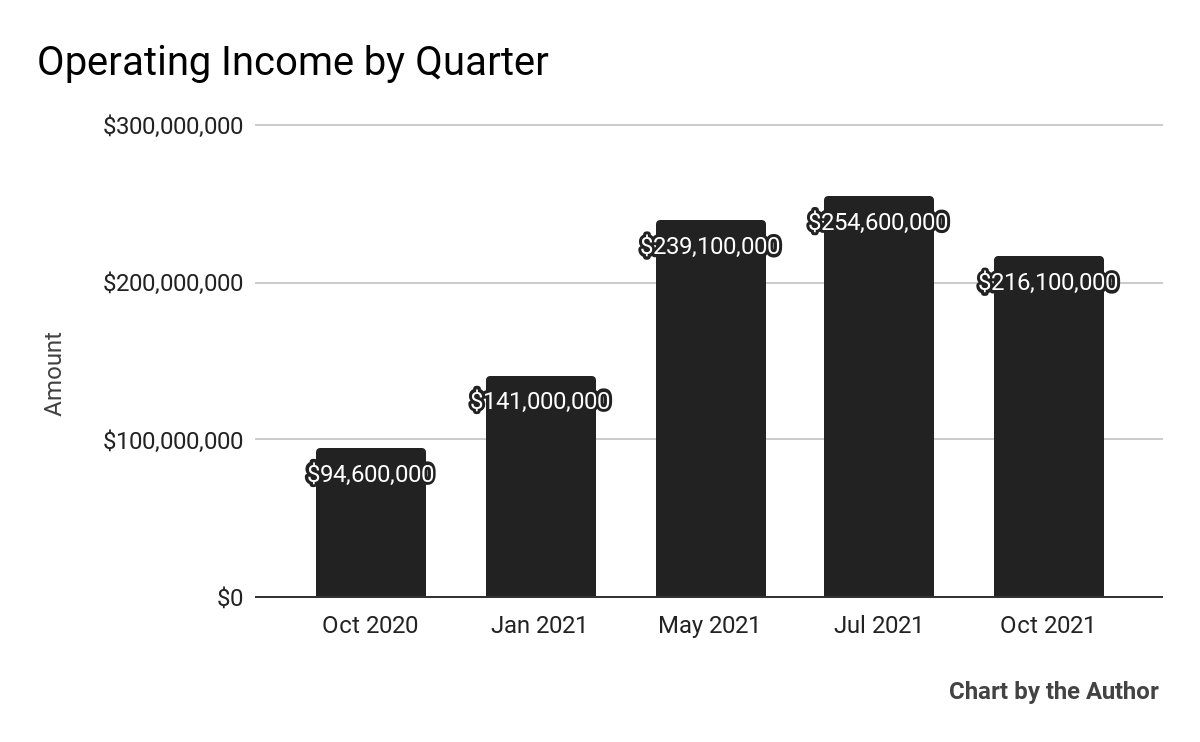 Academy Sports and Outdoors operating income