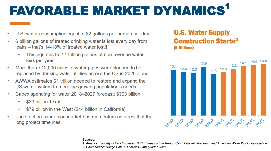 Northwest Pipe Stock: A Play On U.S. Water Sector Spending (NASDAQ:NWPX ...