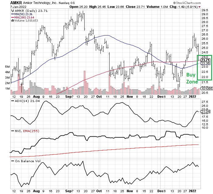 Amkor Stock: A Value Pick In The Semiconductor Supply Chain | Seeking Alpha