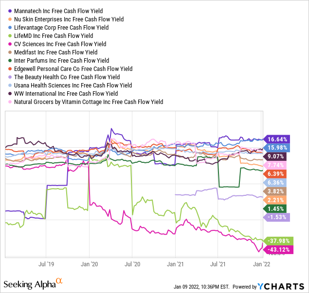 YCharts by SA