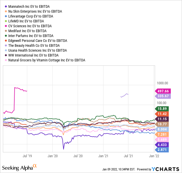 YCharts by SA