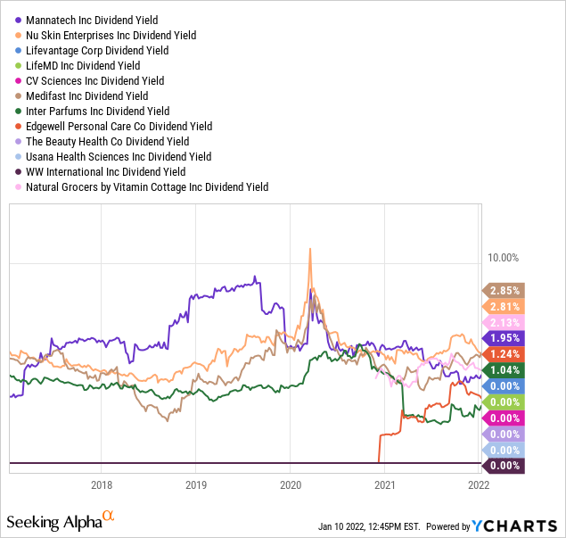 YCharts by SA