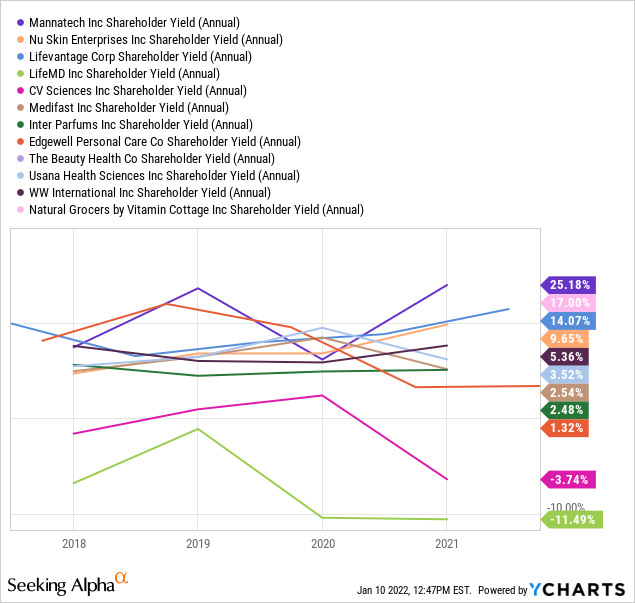 YCharts by SA