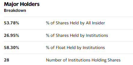 Yahoo! Finance MTEX Holders Page