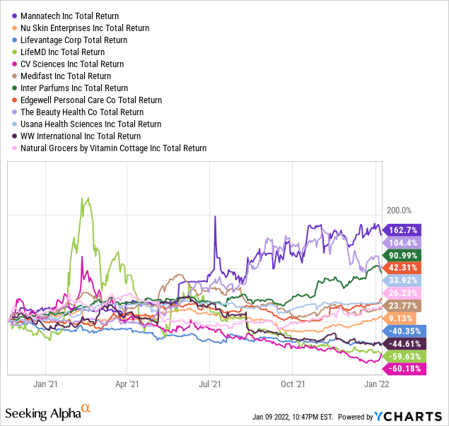 YCharts by SA