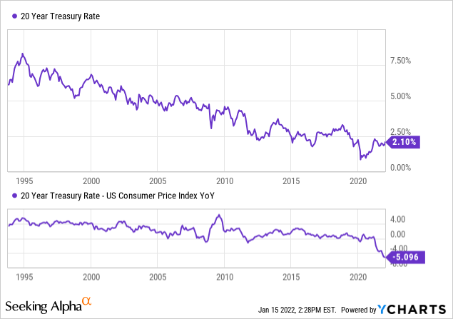 20-year treasury rate