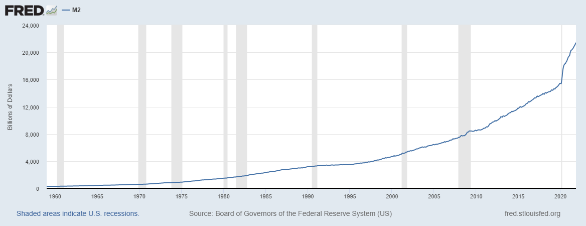 M2 - Money Supply Growth