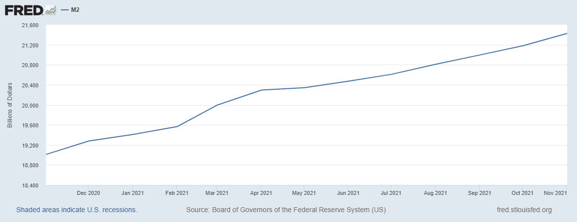 Money Supply Growth