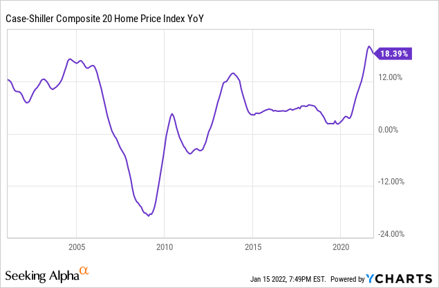 Skyrocketing Real Estate prices