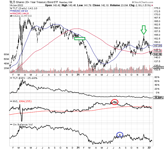 TLT ETF chart