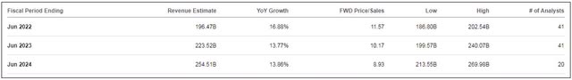 Microsoft Annual Revenue Estimates