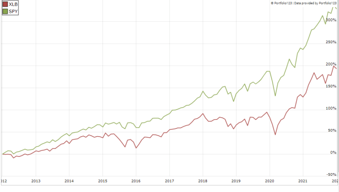 Xlb Etf Price