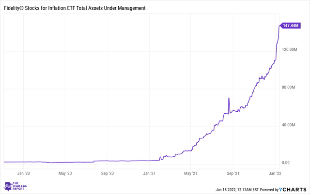 Inflation ETF