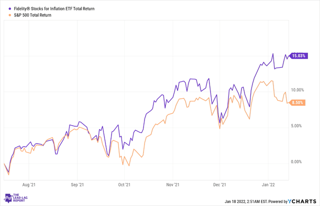 Fidelity Inflation