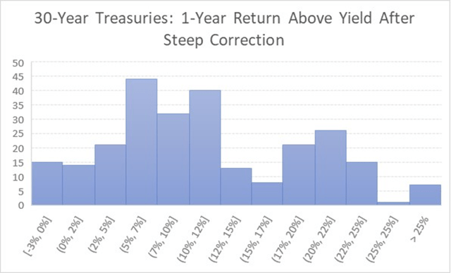 30-Year Treasury Bills: One-Year Yield Above Yield After Sharp Correction