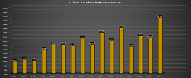 K92 Mining Quarterly Production