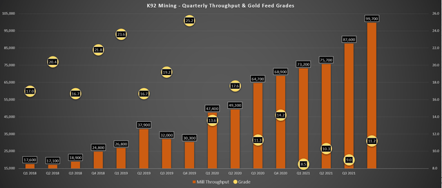 K92 Quarterly Operating Metrics