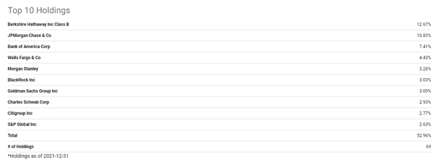 Xlf Top 10 Holdings