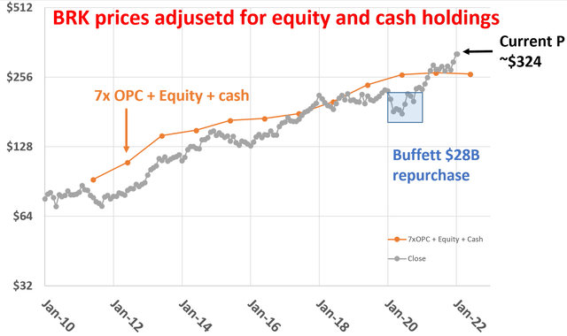 Berkshire Hathaway Stock True Pe Could Be As Low As 11x Nysebrkb Seeking Alpha 