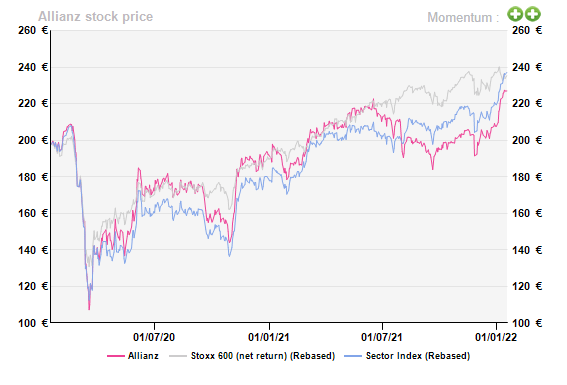 Alpha Value Allianz Stock Price