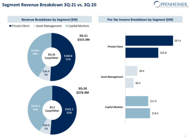 Oppenheimer segment revenue breakdown 