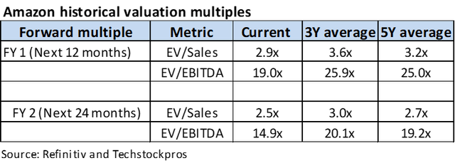 Amazon historical valuation multiples