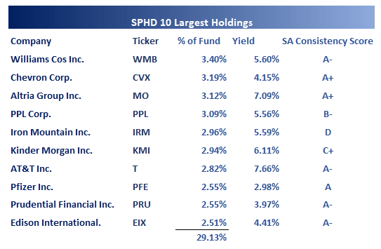 SPHD ETF 10 largest holdings
