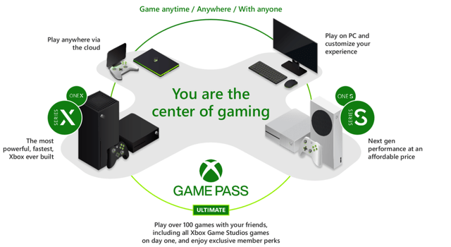 Microsoft and Activision Blizzard - Game Pass Platform