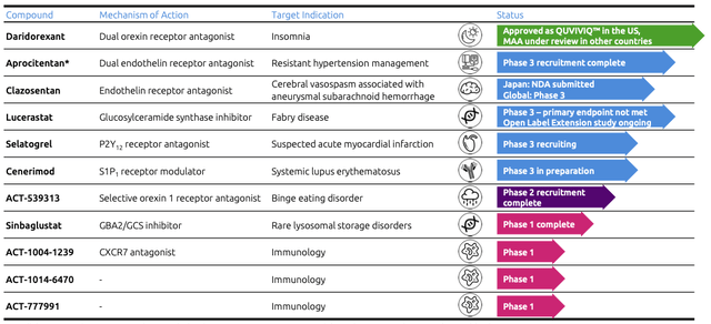 Pipeline of Idorsia 01.2022