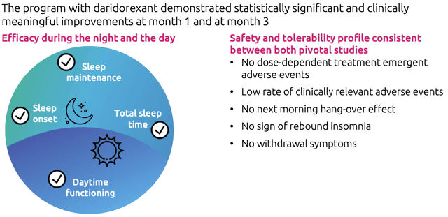 Daridorexant Efficacy and Safety