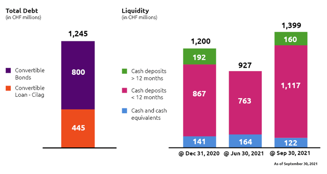 Idorsia Liquidity and Debt