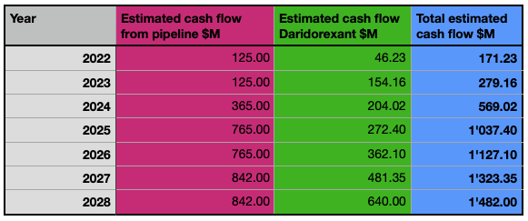 Estimated Cash Flow 2022-2028