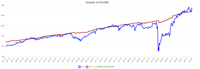 PFLT NAV/Price $10k Growth