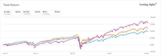 USMV, VFMV and VTI Performance Compared