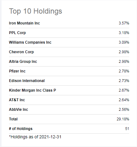 Top 10 Stocks in SPHD