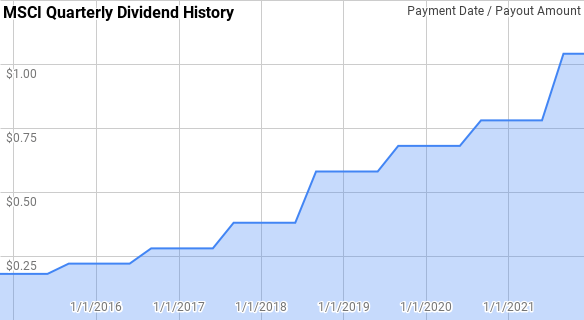 MSCI Dividend History
