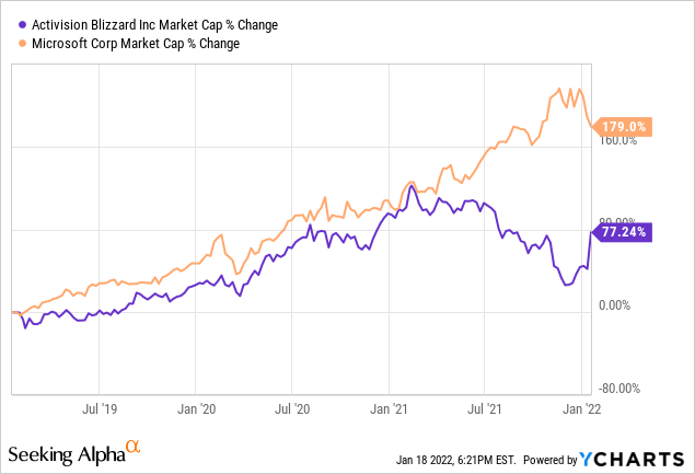 Activision Blizzard Lost $8 Billion in Market Value Amid