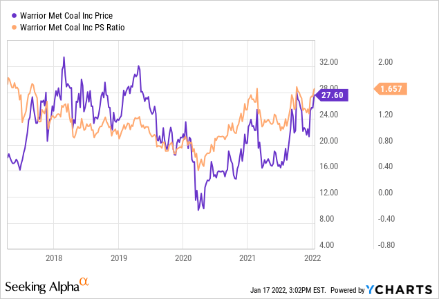 Warrior Met coal price and PS ratio