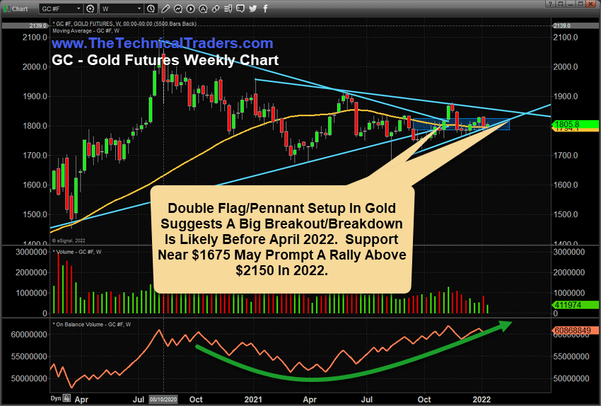 GC - Gold Futures Weekly Chart